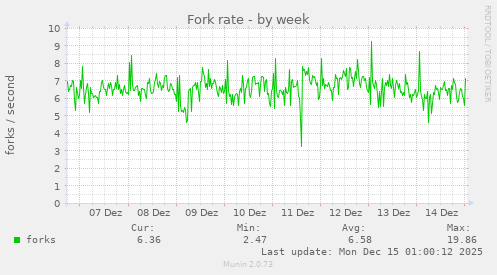 Fork rate