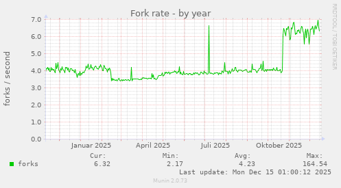 Fork rate