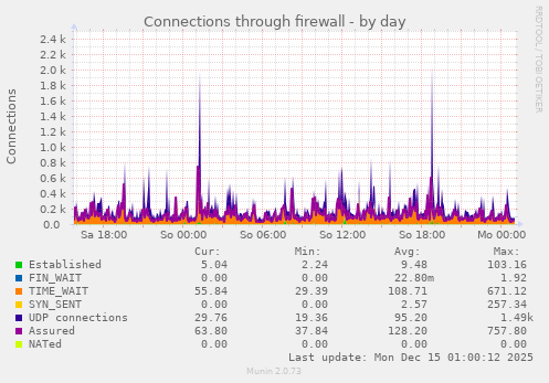 Connections through firewall