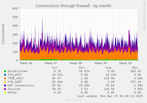Connections through firewall