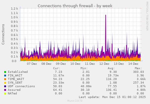 Connections through firewall