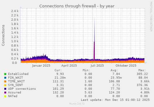Connections through firewall