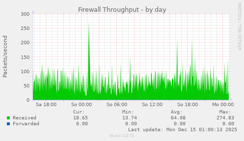Firewall Throughput