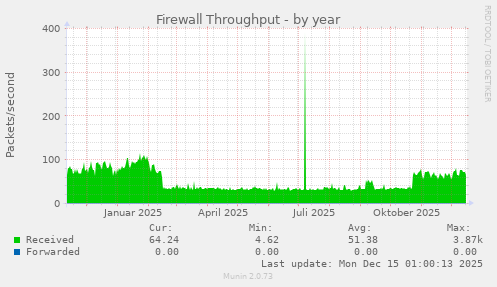Firewall Throughput