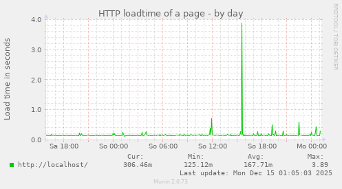 HTTP loadtime of a page