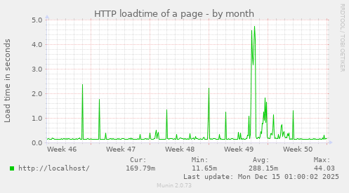 HTTP loadtime of a page