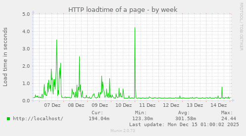 HTTP loadtime of a page