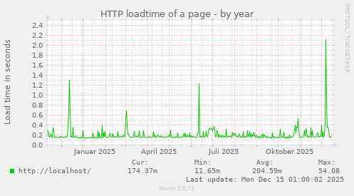 HTTP loadtime of a page