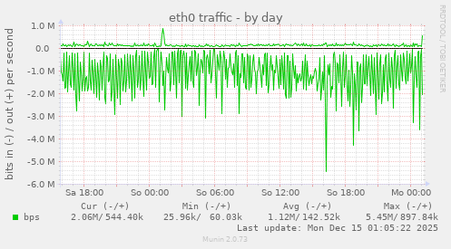 eth0 traffic