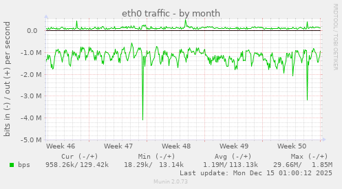 eth0 traffic