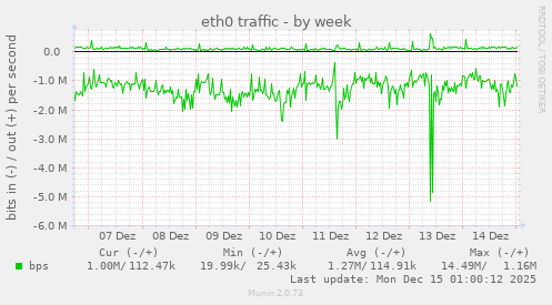 eth0 traffic