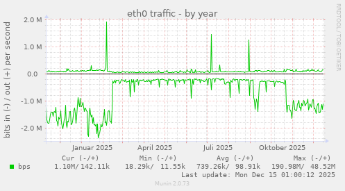eth0 traffic