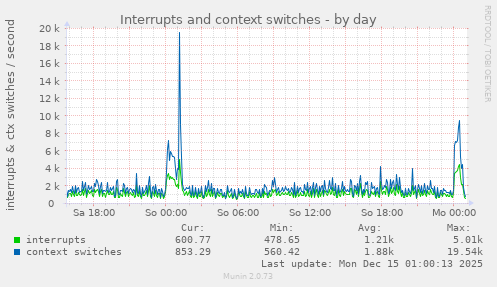 Interrupts and context switches