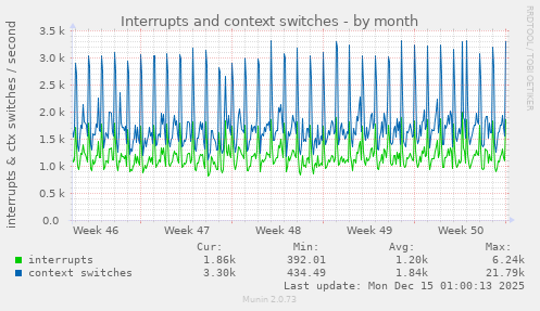 Interrupts and context switches