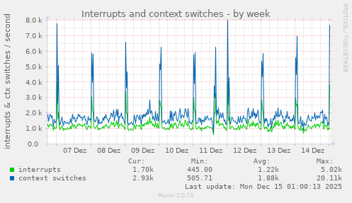Interrupts and context switches