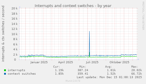 Interrupts and context switches