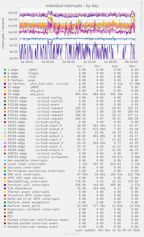 Individual interrupts