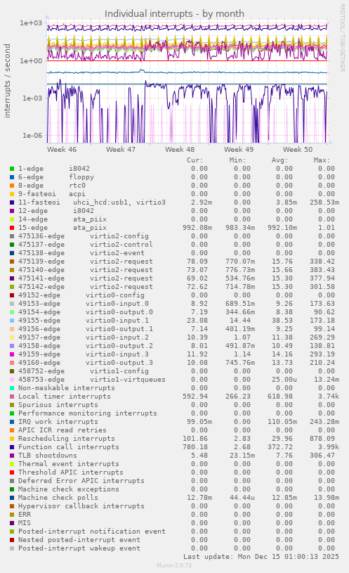 Individual interrupts