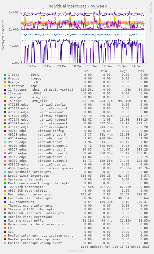 Individual interrupts