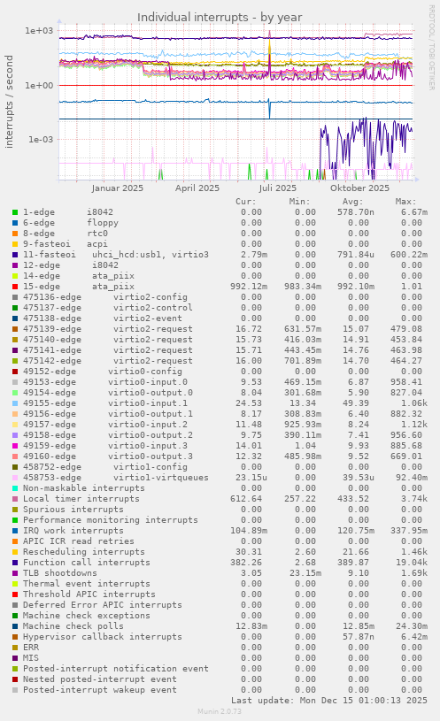 Individual interrupts