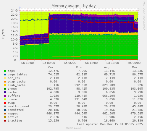 Memory usage