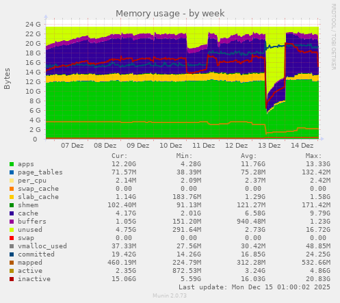 Memory usage