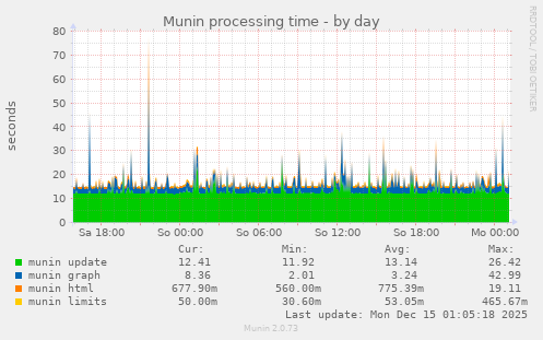 Munin processing time