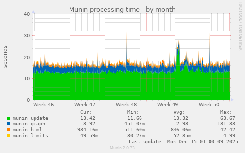 Munin processing time