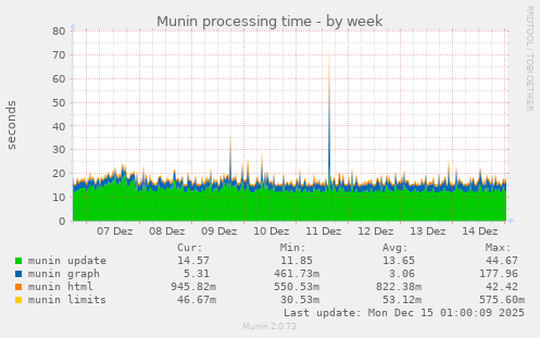 Munin processing time
