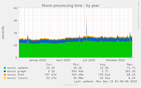Munin processing time