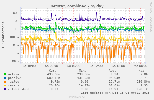 Netstat, combined