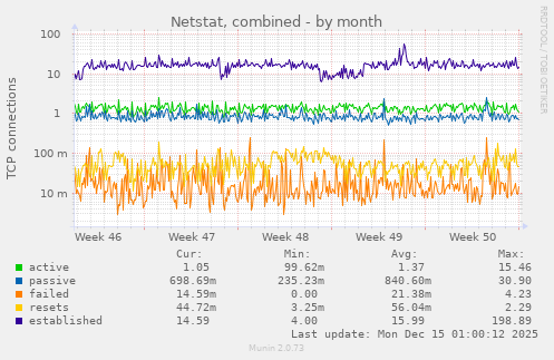 Netstat, combined