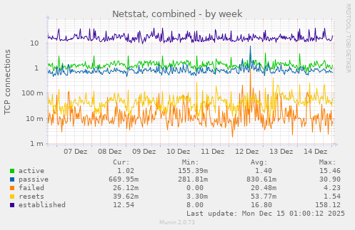 Netstat, combined