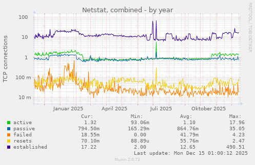 Netstat, combined