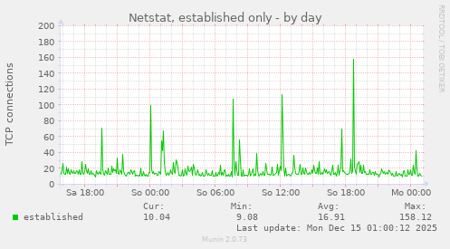 Netstat, established only