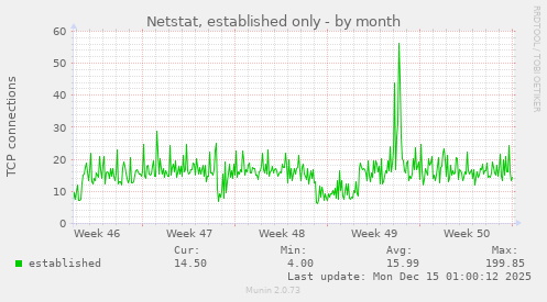 Netstat, established only