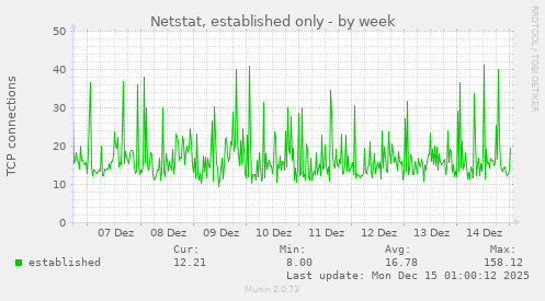 Netstat, established only