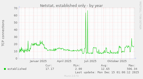 Netstat, established only