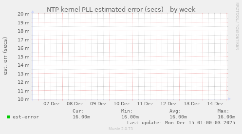 NTP kernel PLL estimated error (secs)