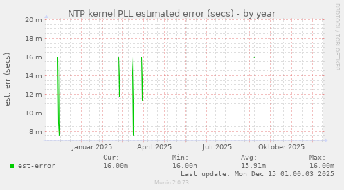 NTP kernel PLL estimated error (secs)