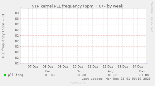 NTP kernel PLL frequency (ppm + 0)