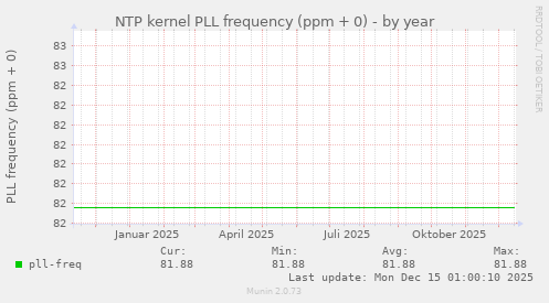 NTP kernel PLL frequency (ppm + 0)