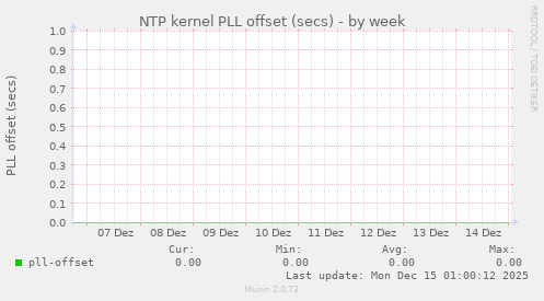 NTP kernel PLL offset (secs)