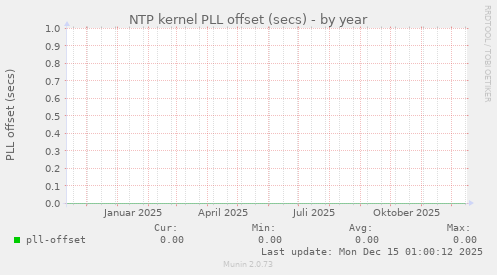 NTP kernel PLL offset (secs)