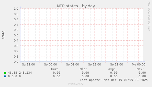 NTP states