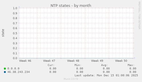 NTP states