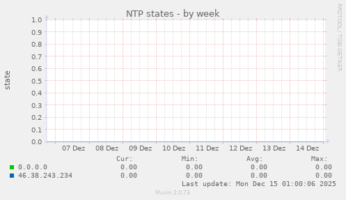 NTP states