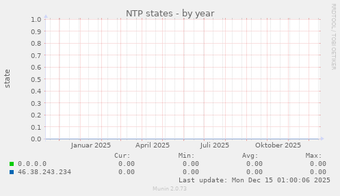 NTP states