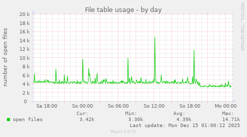 File table usage