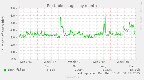 File table usage